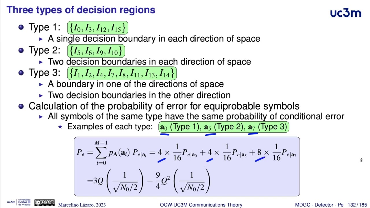 3.21. Symbol error rate for M-ary 2D constellations