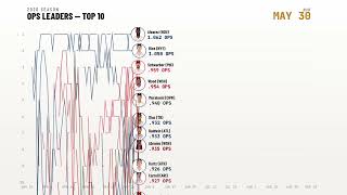 2026 MLB OPS Leaders — Top 10 Race (data through 9/10/2026)