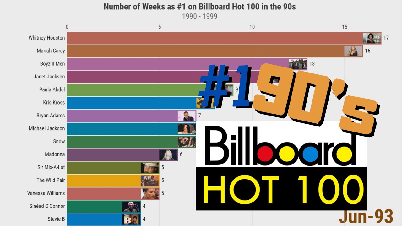 Most Weeks as #1 on Billboard Hot The 90's -