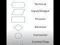 Basic Flowchart Symbols