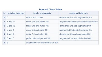 インターバルクラスによる無調の実験 #SonicPi #アルゴリズム作曲