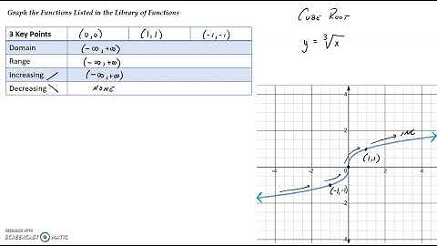3.4 Library of Functions; Piece-wise Defined Functions Video 2