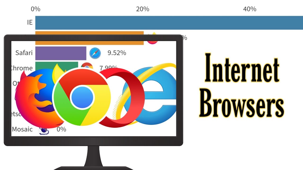 Most Popular Browsers 20002022 YouTube