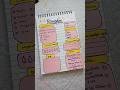 Ramadan Daily Planner 2025 ✨🌙 Journal with me ✨ #shorts #trending #viralshorts #ramadan #planner