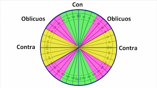 Astigmatismos regulares: con la regla, contra la regla y oblicuos. Centro de Oftalmología Bonafonte