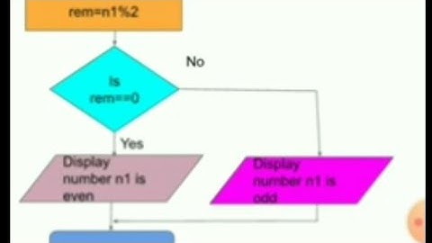 Algorithm and Flowchart to find number is even or odd | flowchart algorithm find no. is even or odd