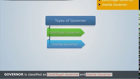 Types of Engine Governor | Theory of Machines