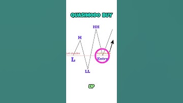 QuasimodoPattern |Quasimodo Trading Strategy|Candlestick patterns |Trading | Nora Bystra #shorts