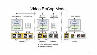 Video ReCap: Recursive Captioning of Hour-Long Videos (CVPR 2024)