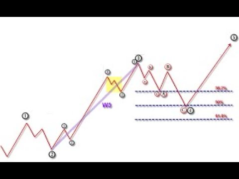 Elliote Wave Theory  & Fibonacci levels