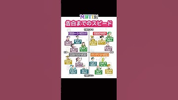 MBTI別の告白までののスピード #mbti #mbti診断 #16personalities #mbtimemes