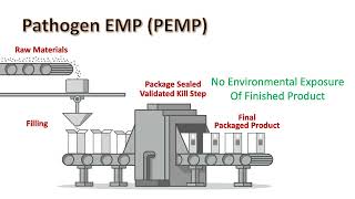 Introduction to Pathogen Environmental Monitoring Programs