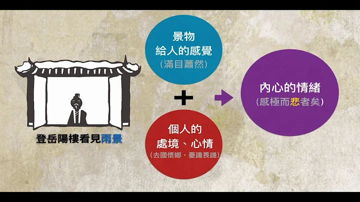 高中國文  〈岳陽樓記〉：遷客騷人的雨悲晴喜 - 天天要聞