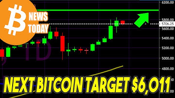Bitcoin Will Reach $6,011 Next [Bitcoin Technical Analysis]
