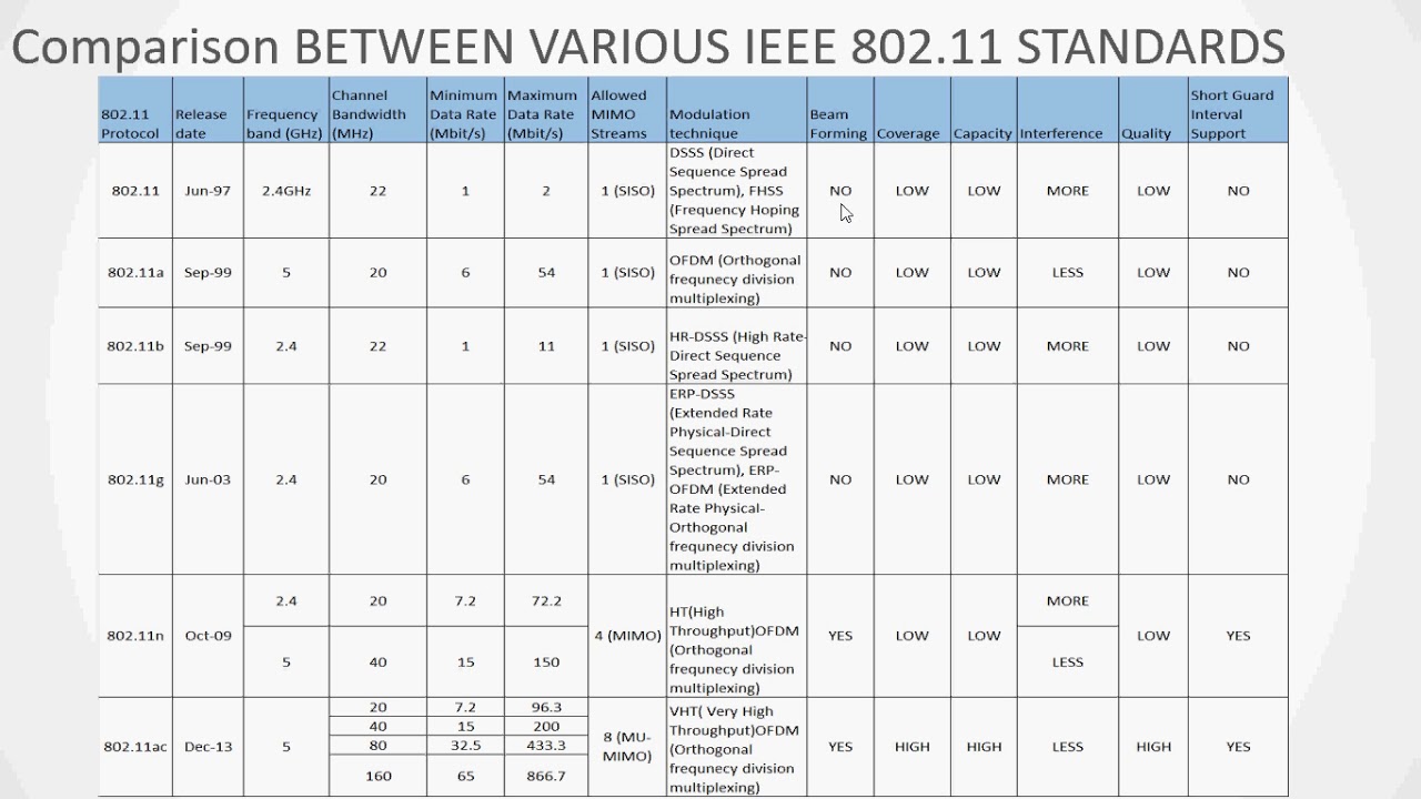 802 11 Standards Chart