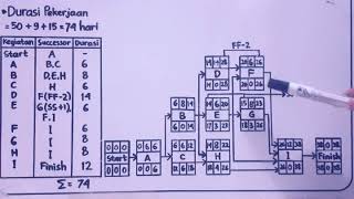 TUTORIAL PENYUSUNAN PDM (PRECEDENCE DIAGRAMMING METHOD)