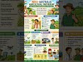 India-Australia Agricultural Agreement