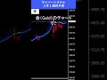 【FX予想30秒】為替は円安、ゴールドは買い継続｜サイバーシグナル #ゴールド #ドル #shorts