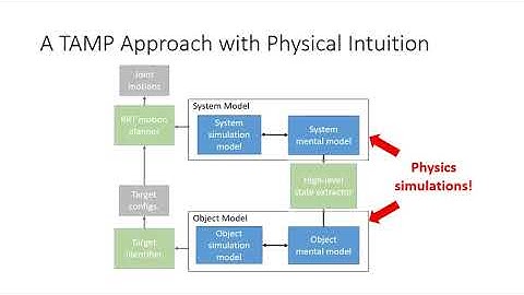Giving Robots Physical Reasoning Through Physics Simulations.
