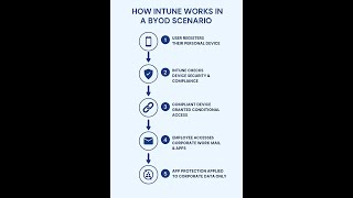 How Intune works in a BYOD scenario -  Day 2