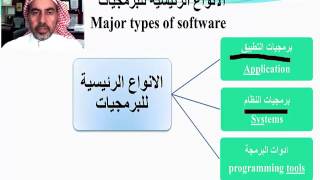 ماهو الفرق بين التطبيقات والانظمة و الادوات البرمجية؟ Major types of software