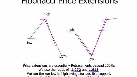 Introduction to Fibonacci Time/Price Analysis  2019