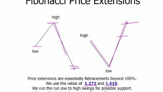 Introduction to Fibonacci Time/Price Analysis  2019