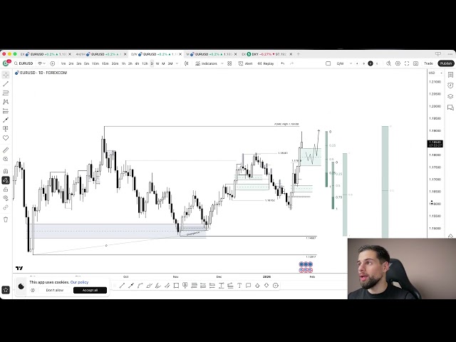 Weekly Forecast - EURUSD Buys bij retracement