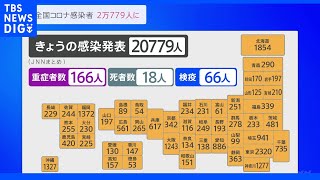 全国で2万779人の新規感染発表 前週同曜日より増加した県も 新型コロナウイルス｜TBS NEWS DIG