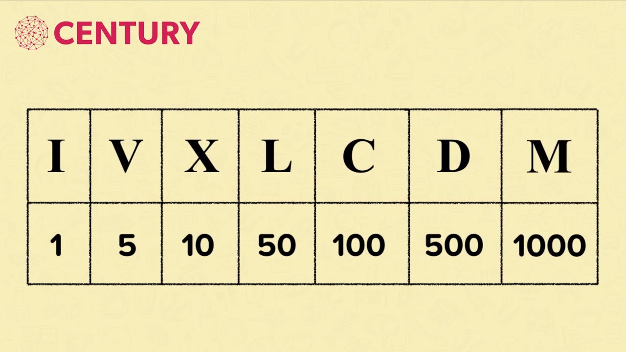 Roman Numbers 1 to 50 - JavaTpoint