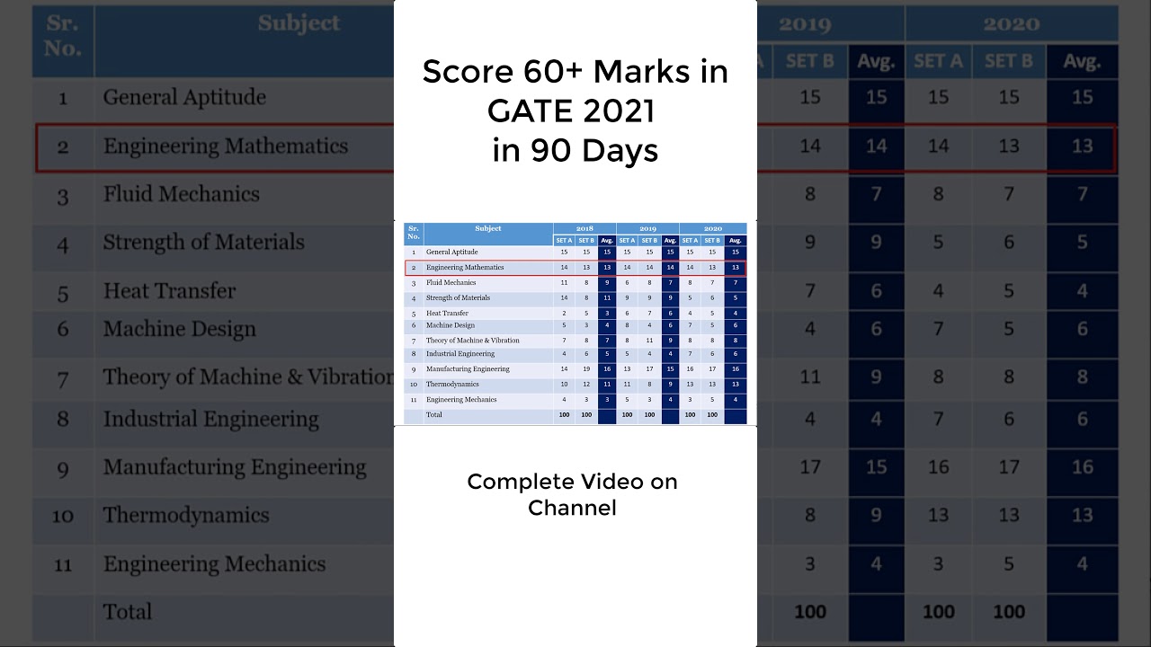 How to Qualify GATE 2023 in 3 Months 