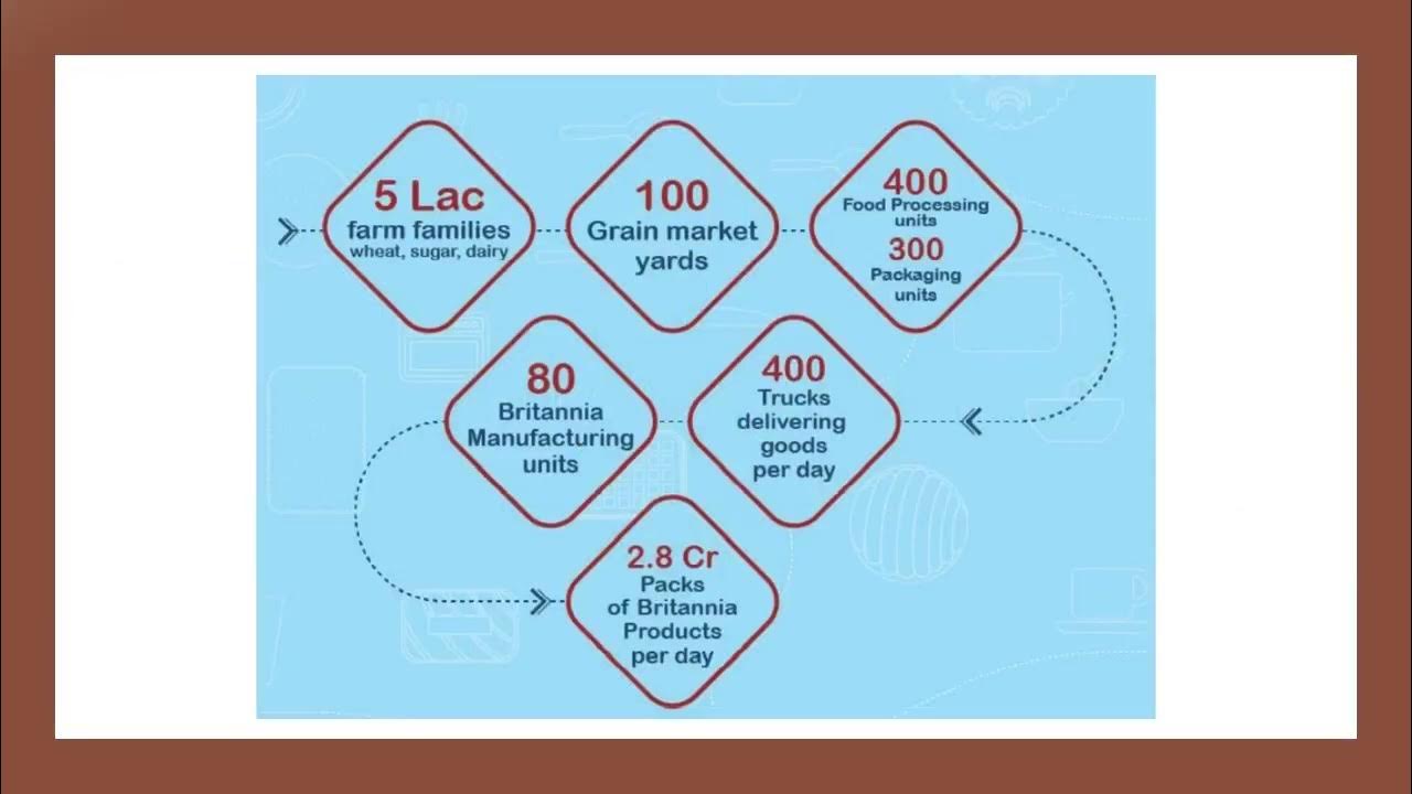 SUPPLY CHAIN MANAGEMENT IN BRITANNIA YouTube