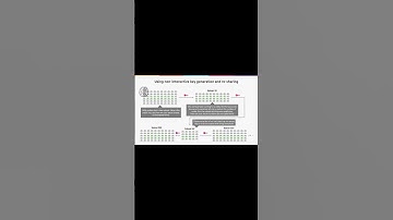 How does governance use non-interactive key generation for subnets? #internetprotocol#ICP#dfinity