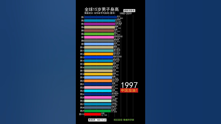 全球15岁男子平均身高排行榜 你的国家进入前30名了吗？