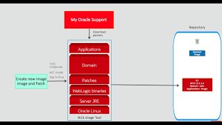 WebLogic Server on Kubernetes CI/CD - Part II -  Running the introspected WebLogic domain in K8s