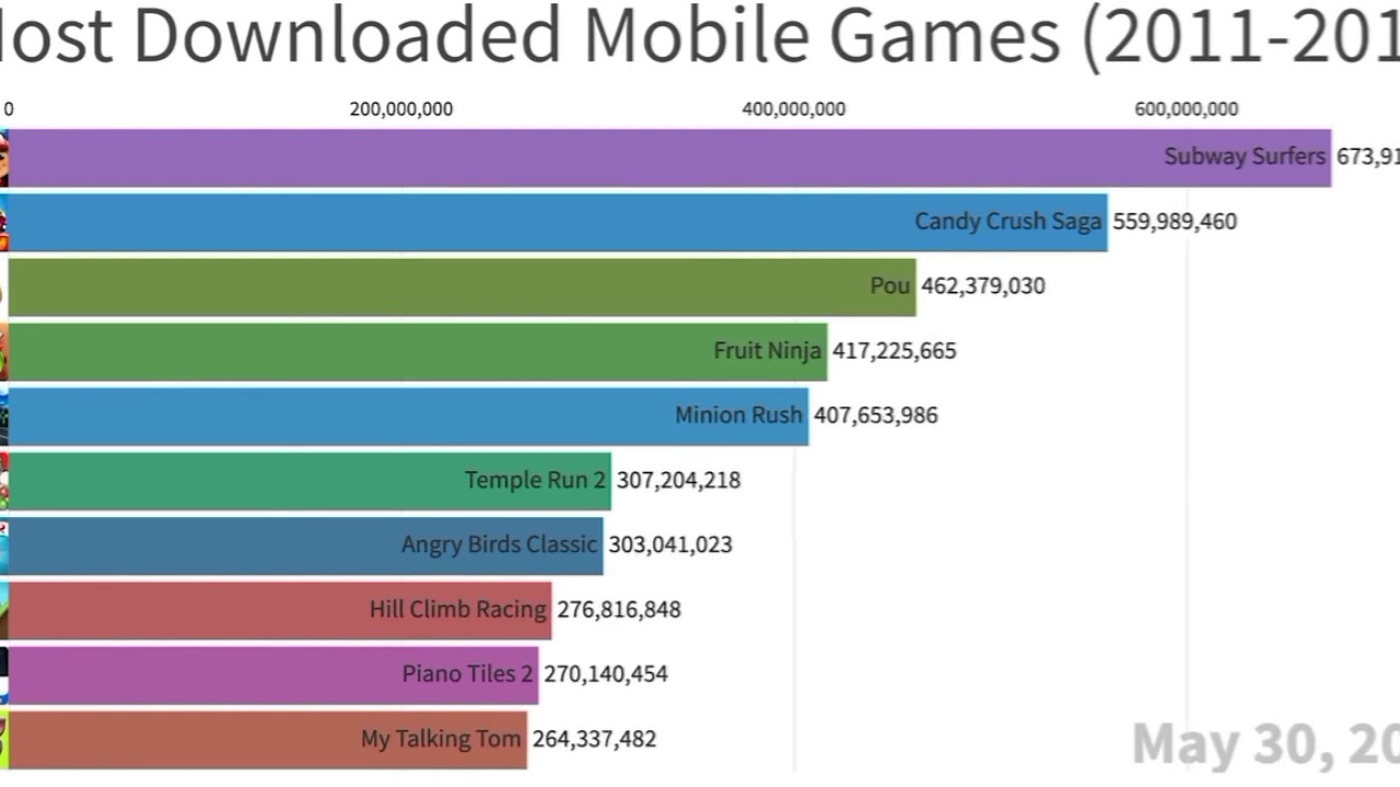Most Downloaded Mobile Games 2011 2019 YouTube most-downloaded-mobile-games-2011-2019-youtube