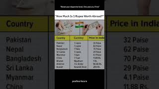 💰 How Much is 1 Indian Rupee Worth Abroad? | Currency Value Comparison 2025 🌍 #shorts #currency #yt