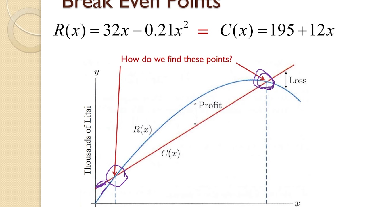 Algebra II - Graphing Business Functions - YouTube