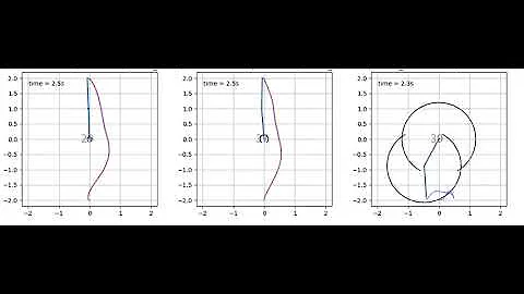 Model-Based Reinforcement Learning on a Double Pendulum Domain