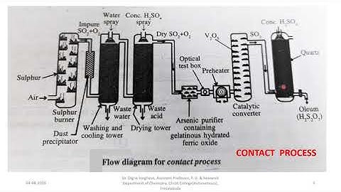 Preparation, properties, structure and uses of sulphuric acid