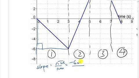 Velocity time graph_drawing velocity time graph from position time graph_part 1