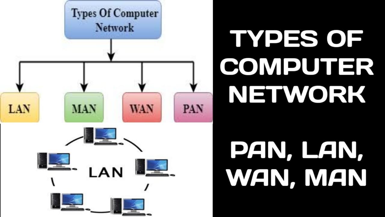 Types Of Computer Networks | Part 1 | LAN WAN MAN PAN | W4Tech I ...