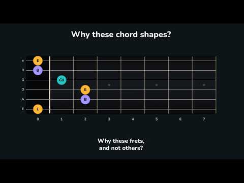 The hidden geometry of guitar chords
