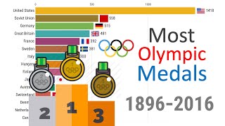 Most Olympic Medals Won in Total