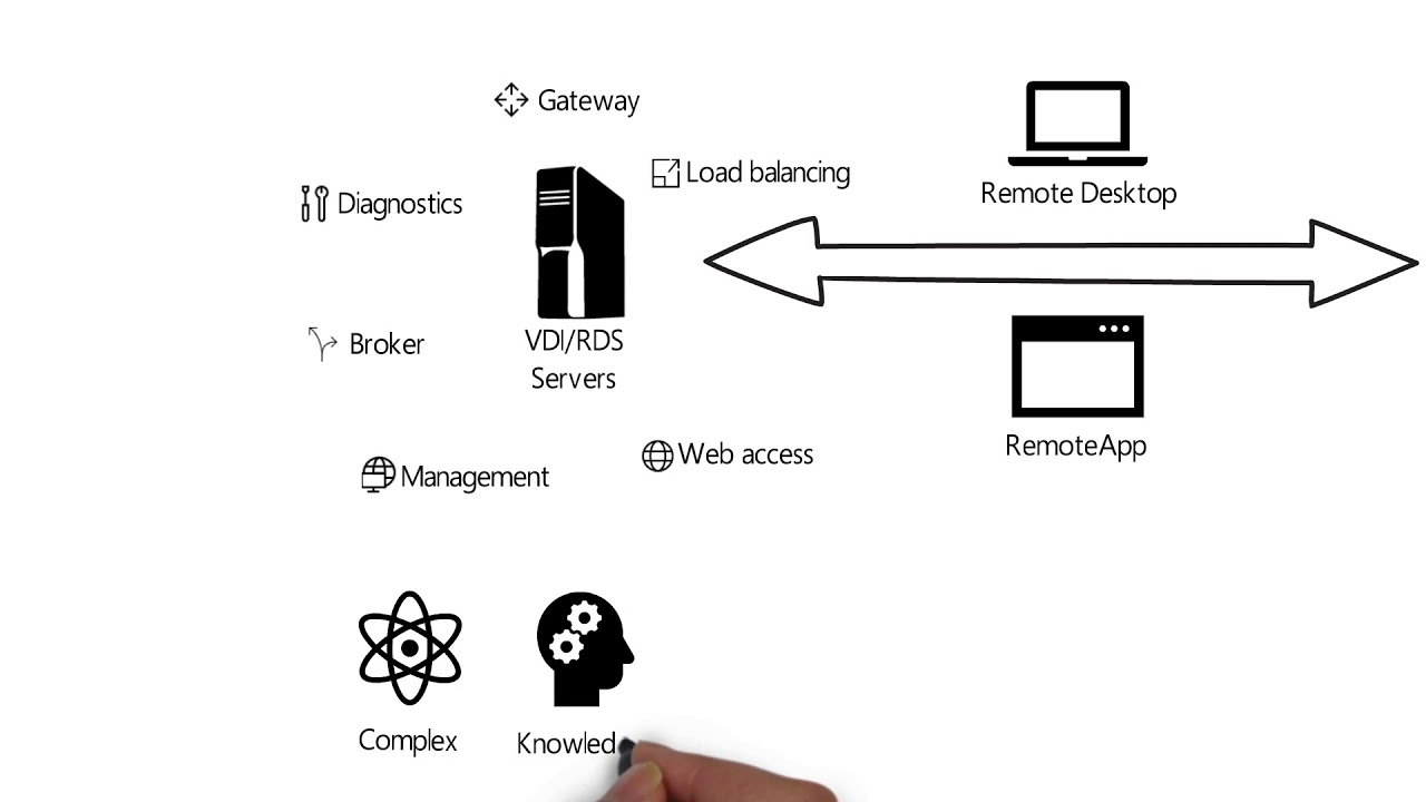 What is Windows Virtual Desktop (in 2 min)