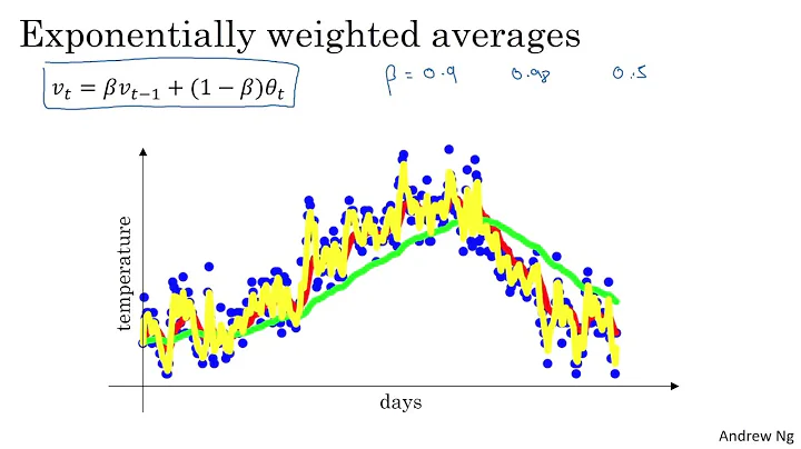 Understanding Exponentially Weighted Averages (C2W2L04)