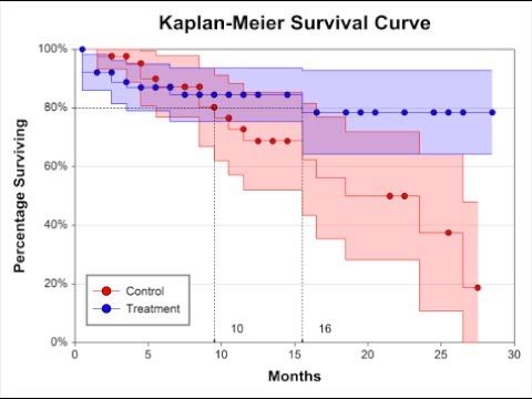 Survival Analysis using R (part 1)