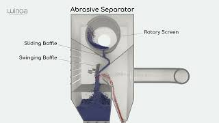 The Abrasive Airwash Separator