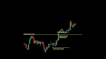Resistance breakout trading | Trading strategies | #shorts #forex #priceaction #crypto #intraday