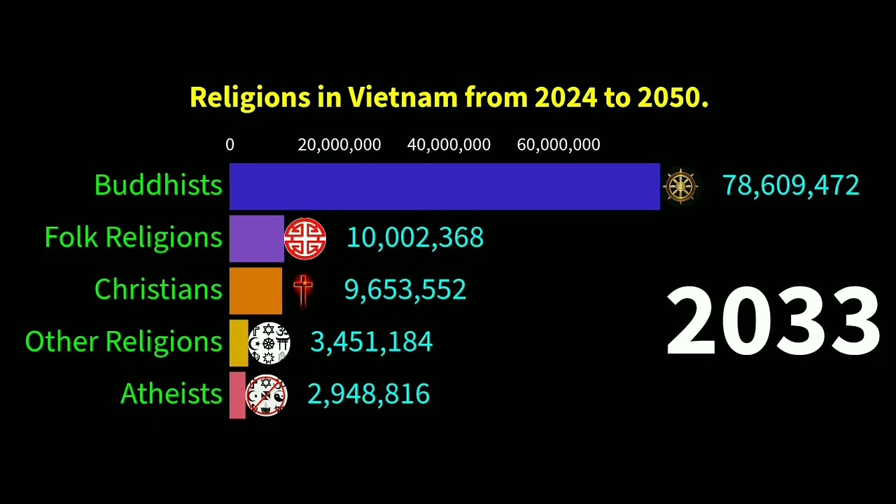Religions in Vietnam from 2024 to 2050.@Datavalue2345. - YouTube